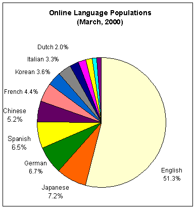 Online Language Populations