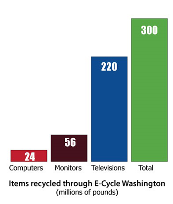 Record 300 Million Pounds of Electronics Recycled through E-Cycle Washington